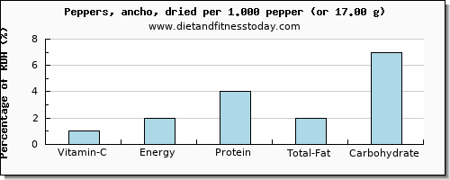 vitamin c and nutritional content in peppers